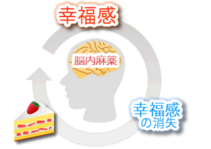 悪い習慣が悪い習慣を招く！！