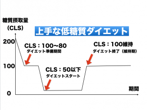 上手な低糖質ダイエット