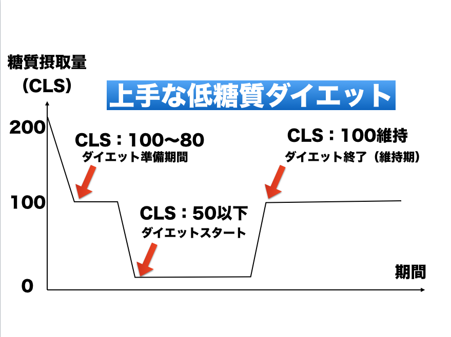上手な糖質制限ダイエットのやり方