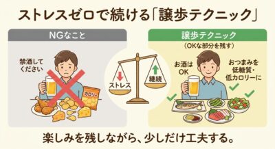 ストレスを減らし、継続するための「譲歩テクニック」を図解。NG例とOK例を対比し、健康的な食事と適度な飲酒のバランスを示す。