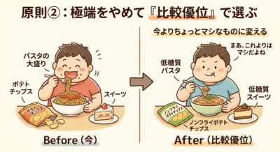 極端な食事から、よりヘルシーな選択肢への変化を示すイラスト。Beforeは高カロリー食、Afterは低糖質食。